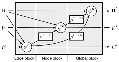 Graph Networks (Battaglia, et al. 2018)
